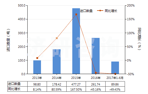 2013-2017年6月中國其他合成纖維短纖（已梳或經(jīng)其他紡前加工）(HS55069090)進(jìn)口量及增速統(tǒng)計(jì)